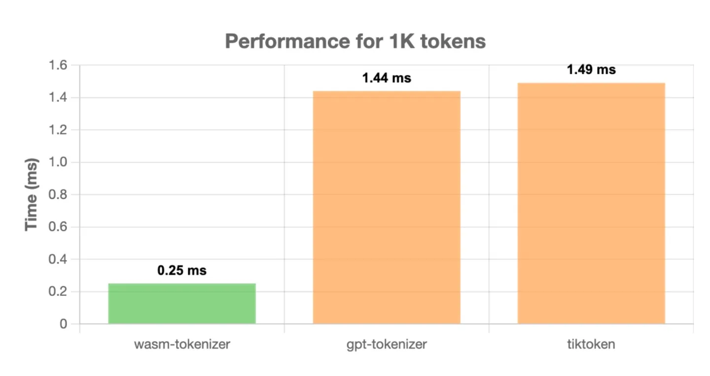 1k tokens performance