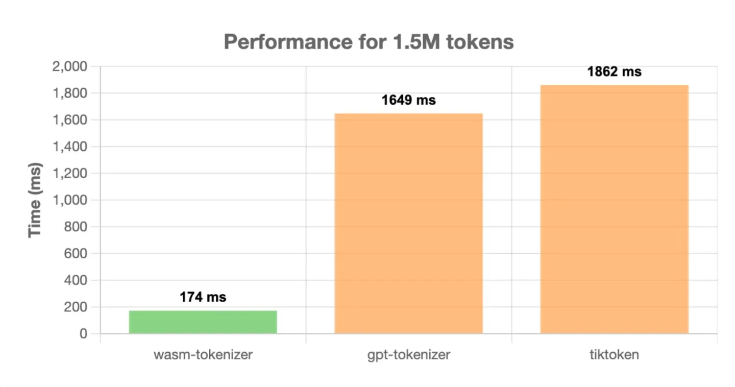 1m tokens performance